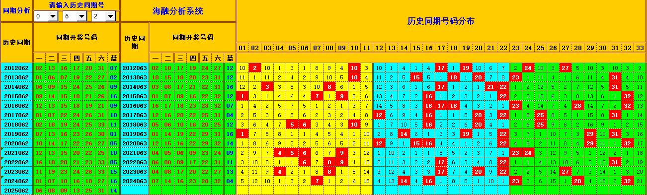 双色球第2025063期海融看图说号之双色遗漏分析(资深达人)