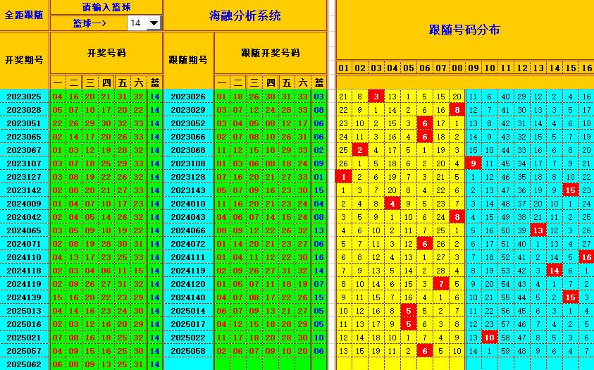 双色球第2025063期海融看图说号之双色遗漏分析(资深达人)