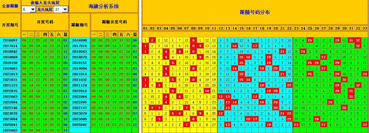 双色球第2025063期海融看图说号之双色遗漏分析(资深达人)
