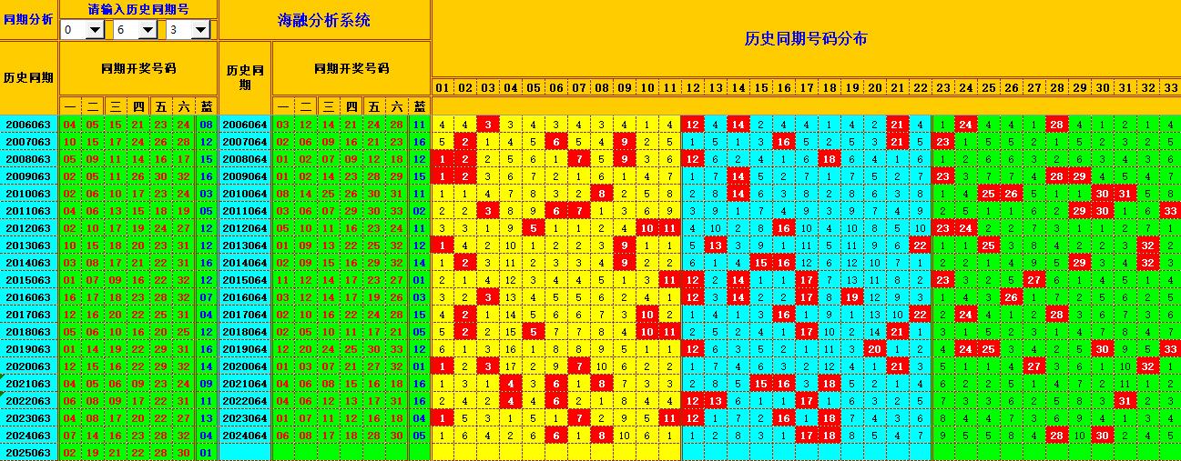 双色球第2025064期海融看图说号之双色遗漏分析(资深达人)