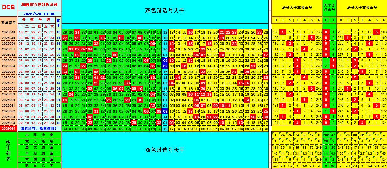 双色球第2025065期海融看图说号之双色遗漏分析(资深达人)