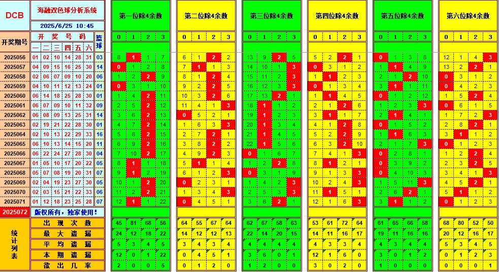 双色球第2025072期海融看图说号之双色遗漏分析(资深达人)