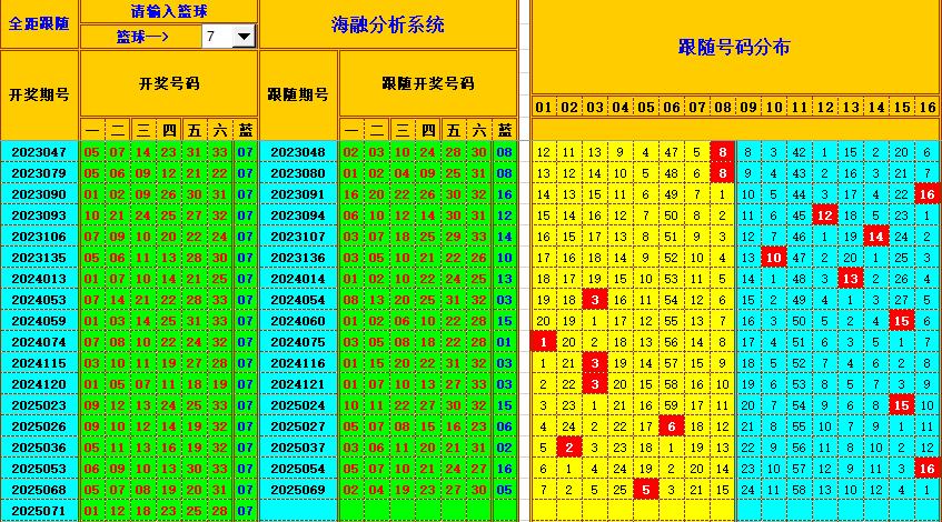 双色球第2025072期海融看图说号之双色遗漏分析(资深达人)