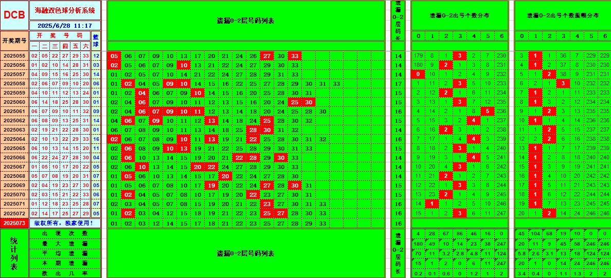 双色球第2025073期海融看图说号之双色遗漏分析(资深达人)