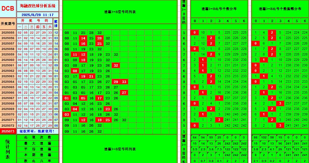 双色球第2025073期海融看图说号之双色遗漏分析(资深达人)