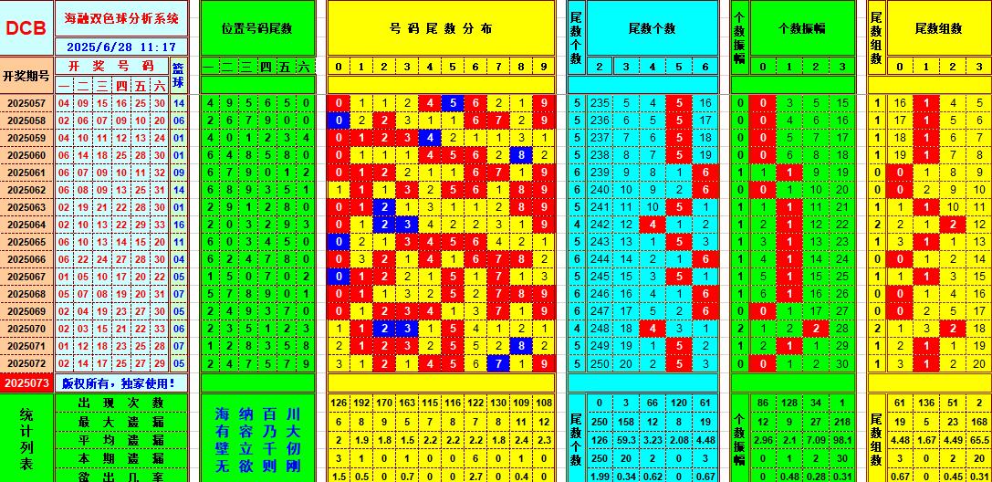 双色球第2025073期海融看图说号之双色遗漏分析(资深达人)