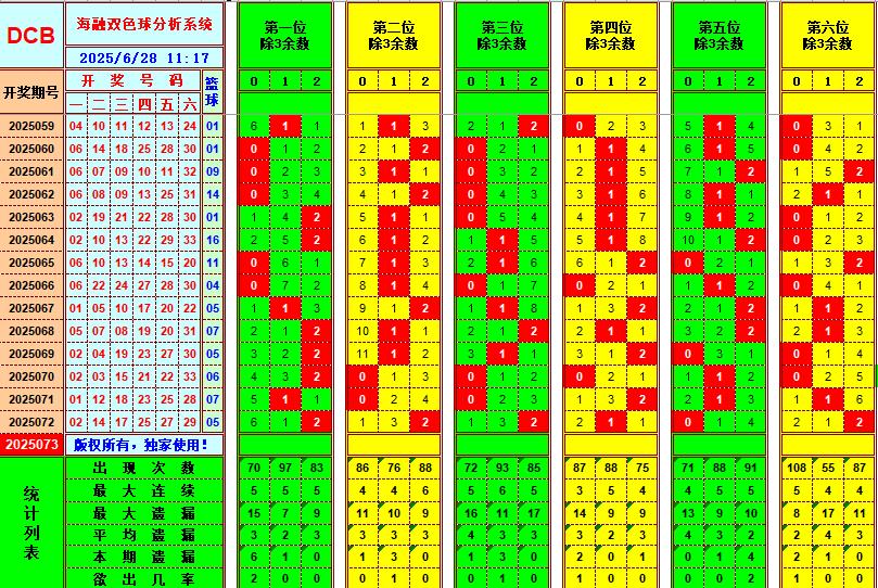 双色球第2025073期海融看图说号之双色遗漏分析(资深达人)