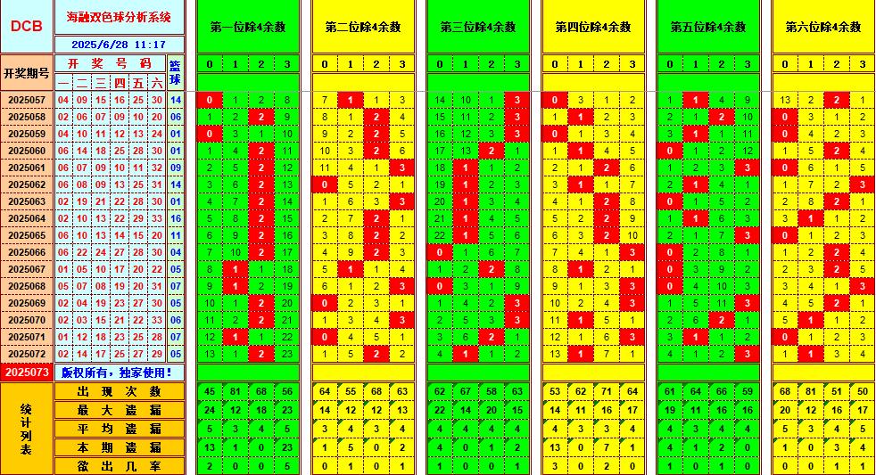 双色球第2025073期海融看图说号之双色遗漏分析(资深达人)