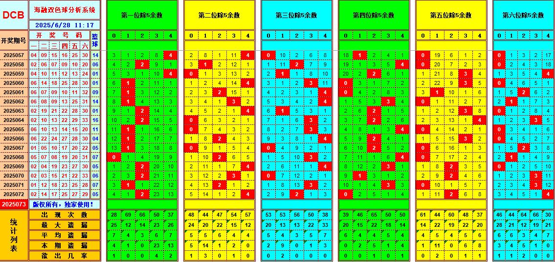 双色球第2025073期海融看图说号之双色遗漏分析(资深达人)