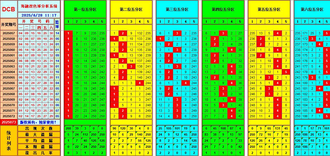 双色球第2025073期海融看图说号之双色遗漏分析(资深达人)