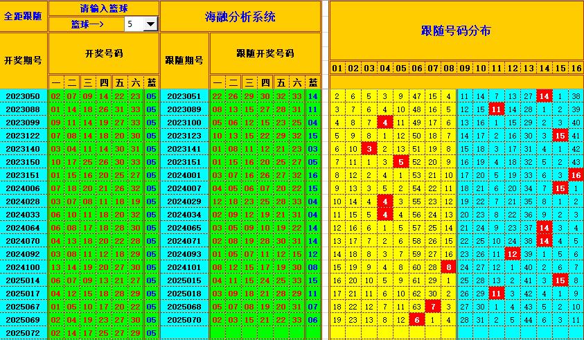 双色球第2025073期海融看图说号之双色遗漏分析(资深达人)