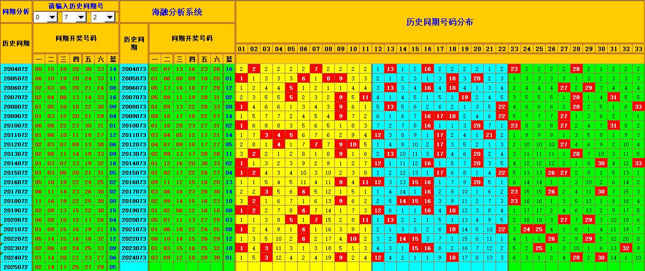 双色球第2025073期海融看图说号之双色遗漏分析(资深达人)