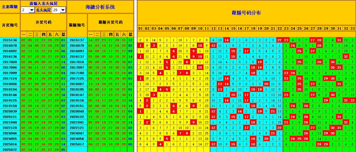 双色球第2025073期海融看图说号之双色遗漏分析(资深达人)