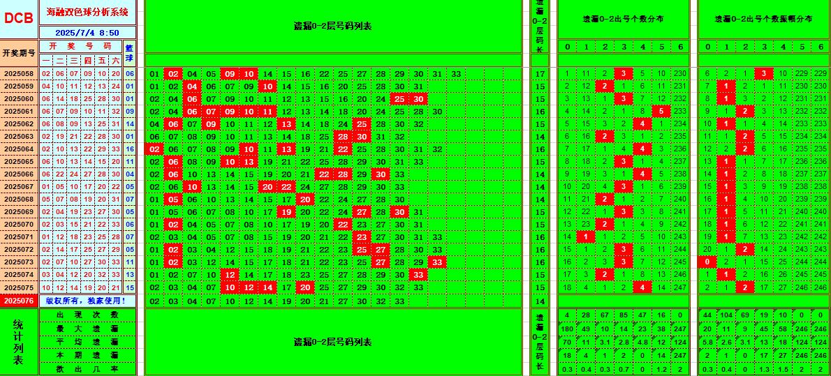 双色球第2025076期海融看图说号之双色遗漏分析(资深达人)