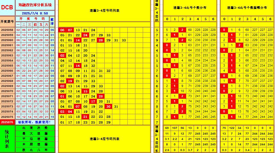双色球第2025076期海融看图说号之双色遗漏分析(资深达人)