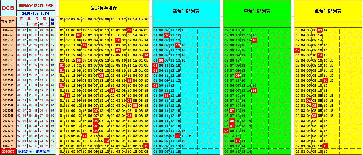双色球第2025076期海融看图说号之双色遗漏分析(资深达人)