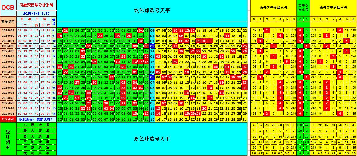 双色球第2025076期海融看图说号之双色遗漏分析(资深达人)
