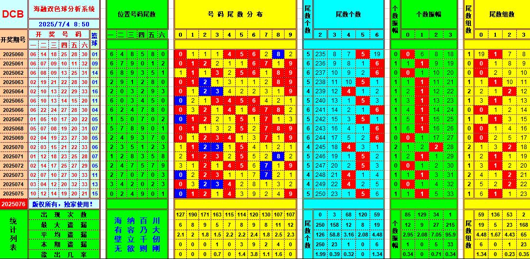 双色球第2025076期海融看图说号之双色遗漏分析(资深达人)