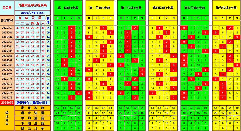 双色球第2025076期海融看图说号之双色遗漏分析(资深达人)