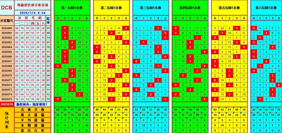 双色球第2025076期海融看图说号之双色遗漏分析(资深达人)