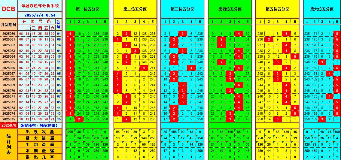 双色球第2025076期海融看图说号之双色遗漏分析(资深达人)