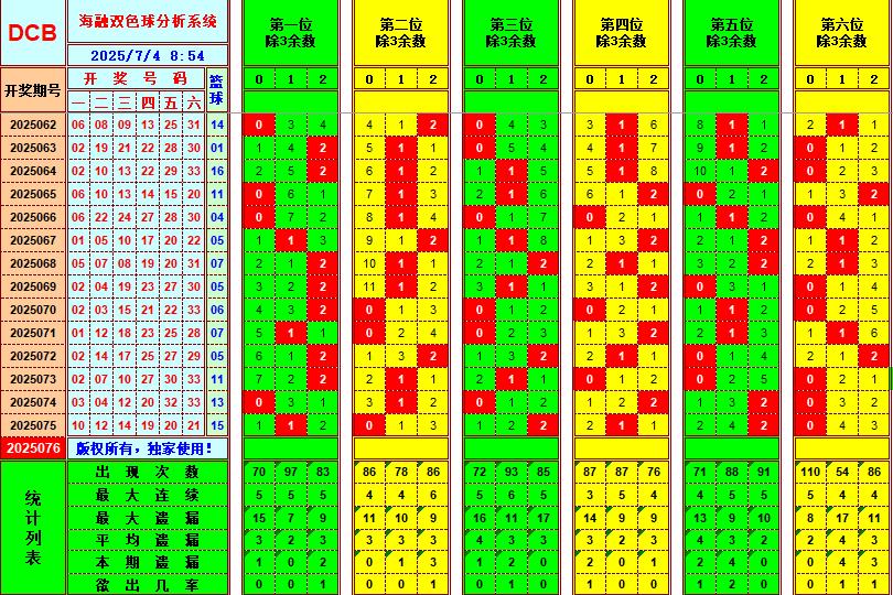 双色球第2025076期海融看图说号之双色遗漏分析(资深达人)