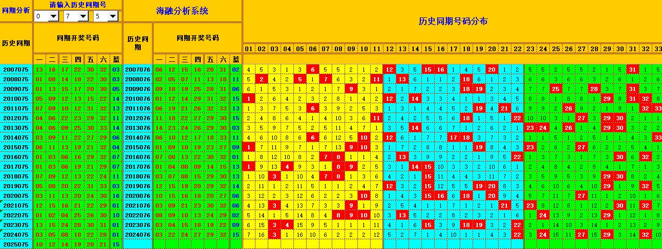 双色球第2025076期海融看图说号之双色遗漏分析(资深达人)