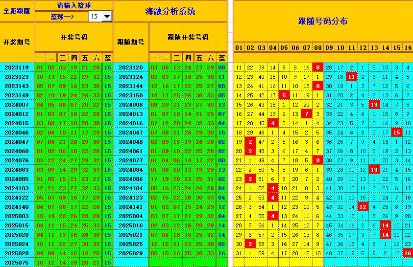 双色球第2025076期海融看图说号之双色遗漏分析(资深达人)