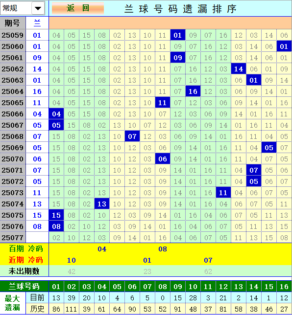 双色球第2025077期4两搏千金定位遗漏分析推荐（4两出品必属精品）