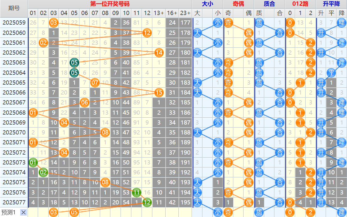 大乐透第25078期4两搏千金看图说话头尾+后区分析