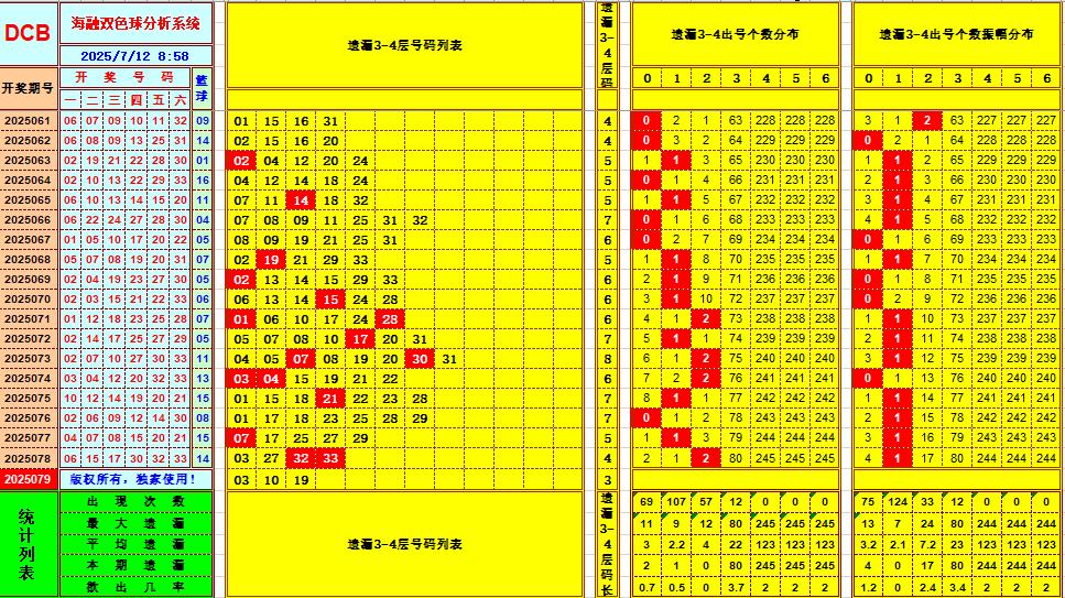双色球第2025079期海融看图说号之双色遗漏分析(资深达人)
