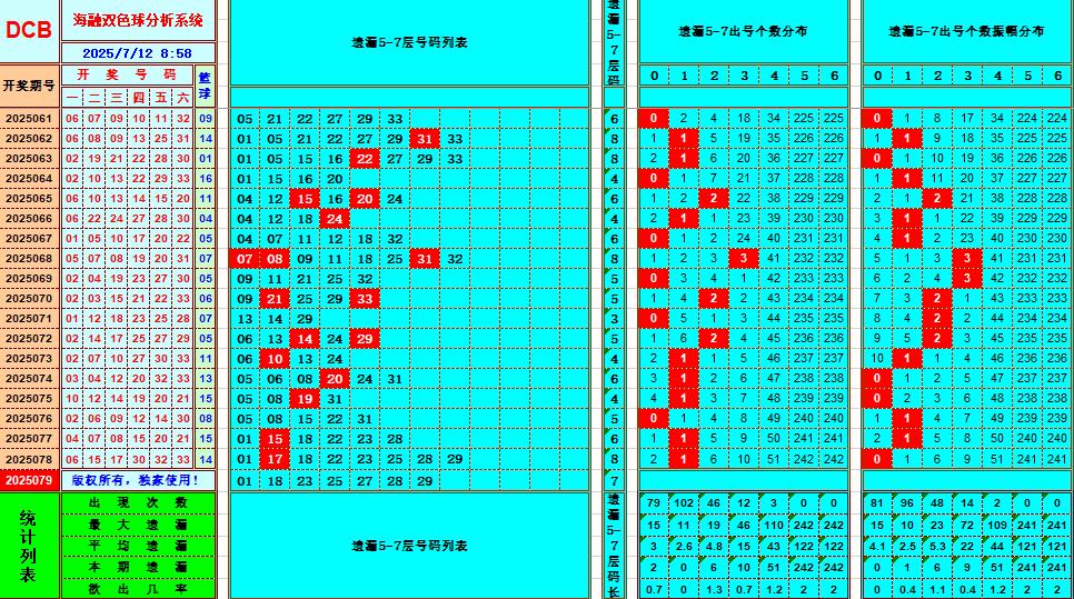双色球第2025079期海融看图说号之双色遗漏分析(资深达人)
