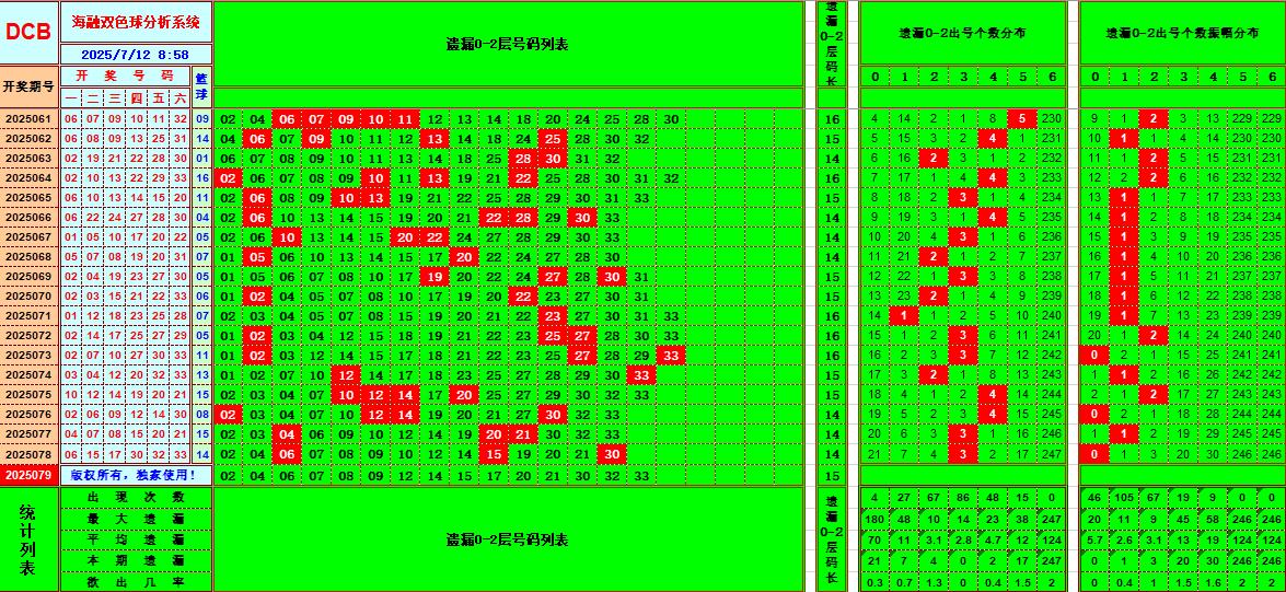 双色球第2025079期海融看图说号之双色遗漏分析(资深达人)
