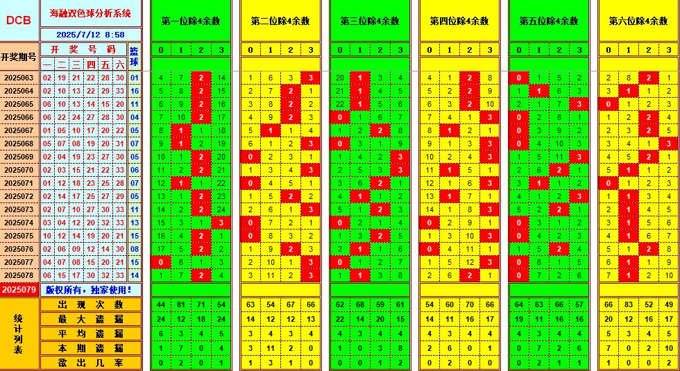 双色球第2025079期海融看图说号之双色遗漏分析(资深达人)