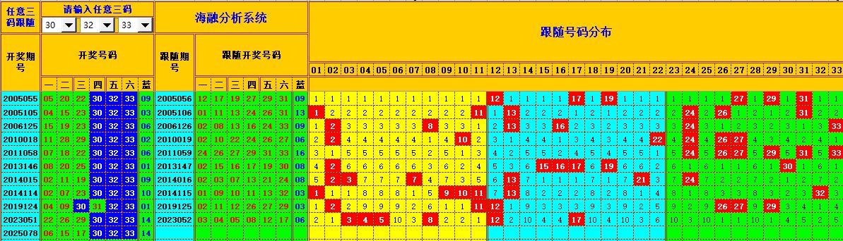 双色球第2025079期海融看图说号之双色遗漏分析(资深达人)