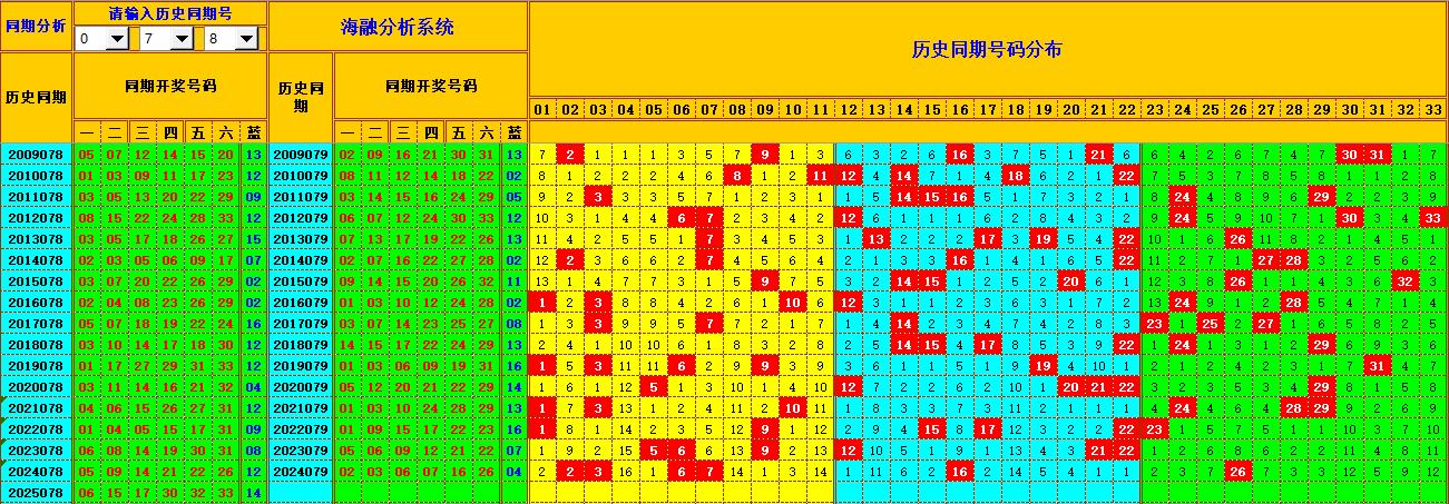 双色球第2025079期海融看图说号之双色遗漏分析(资深达人)