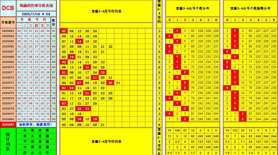 双色球第2025081期海融看图说号之双色遗漏分析(资深达人)