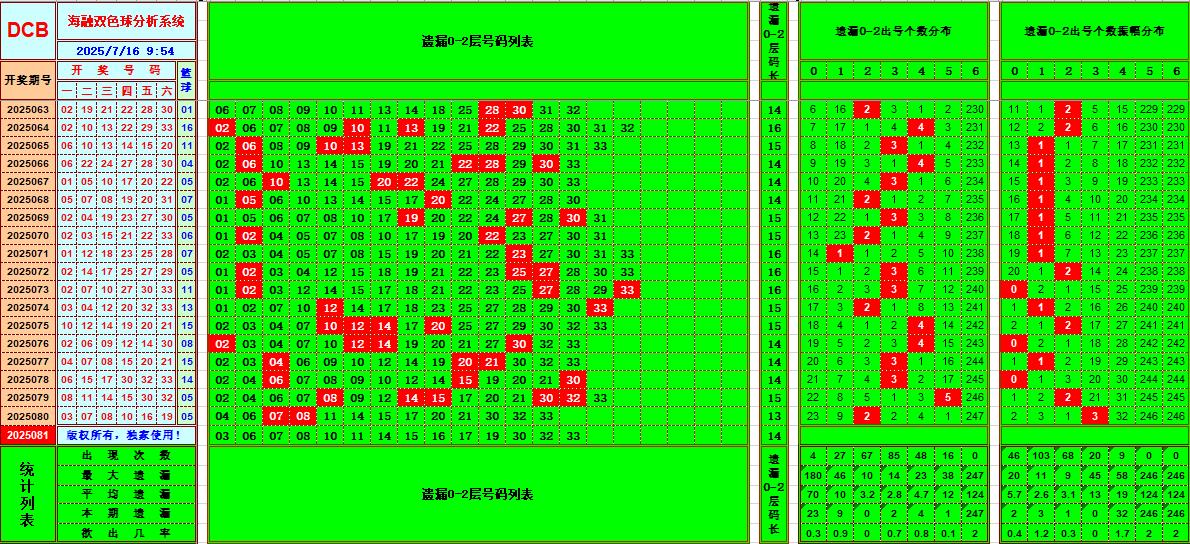 双色球第2025081期海融看图说号之双色遗漏分析(资深达人)