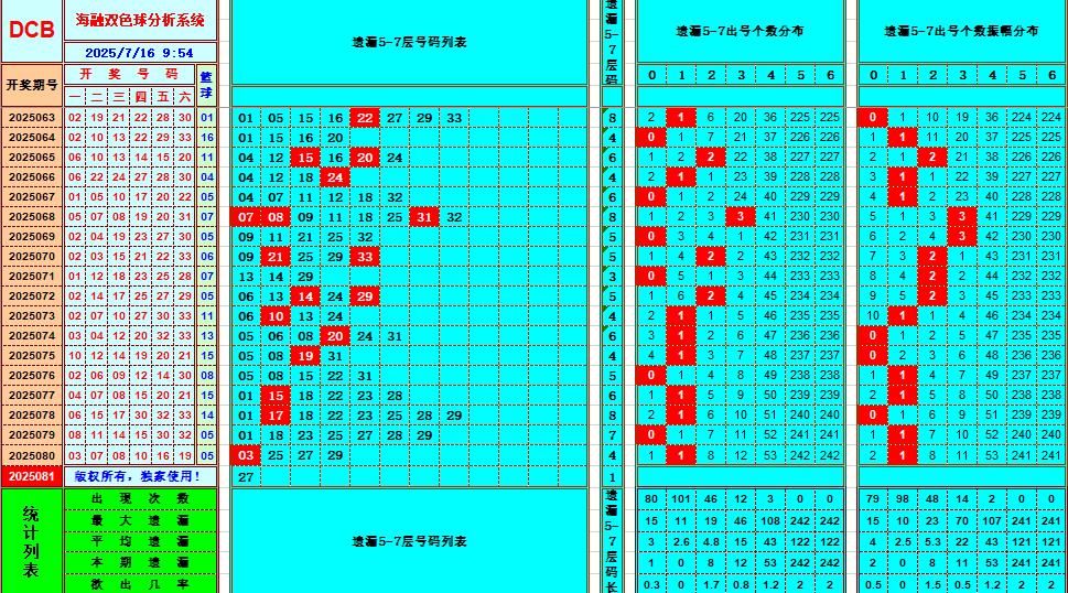 双色球第2025081期海融看图说号之双色遗漏分析(资深达人)