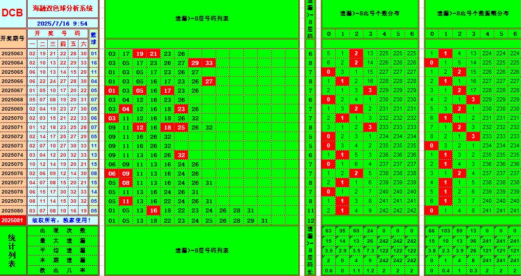 双色球第2025081期海融看图说号之双色遗漏分析(资深达人)