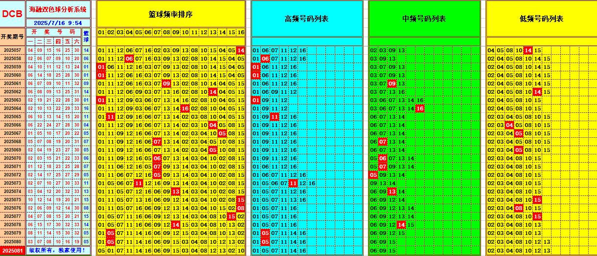 双色球第2025081期海融看图说号之双色遗漏分析(资深达人)