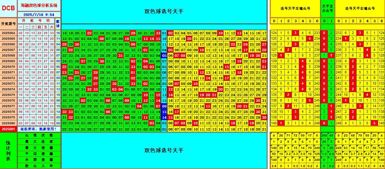 双色球第2025081期海融看图说号之双色遗漏分析(资深达人)