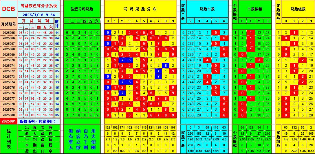 双色球第2025081期海融看图说号之双色遗漏分析(资深达人)