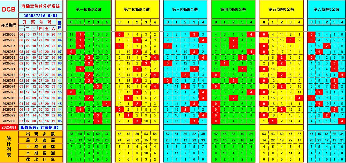 双色球第2025081期海融看图说号之双色遗漏分析(资深达人)
