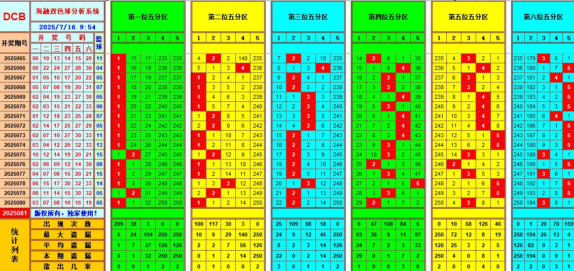 双色球第2025081期海融看图说号之双色遗漏分析(资深达人)