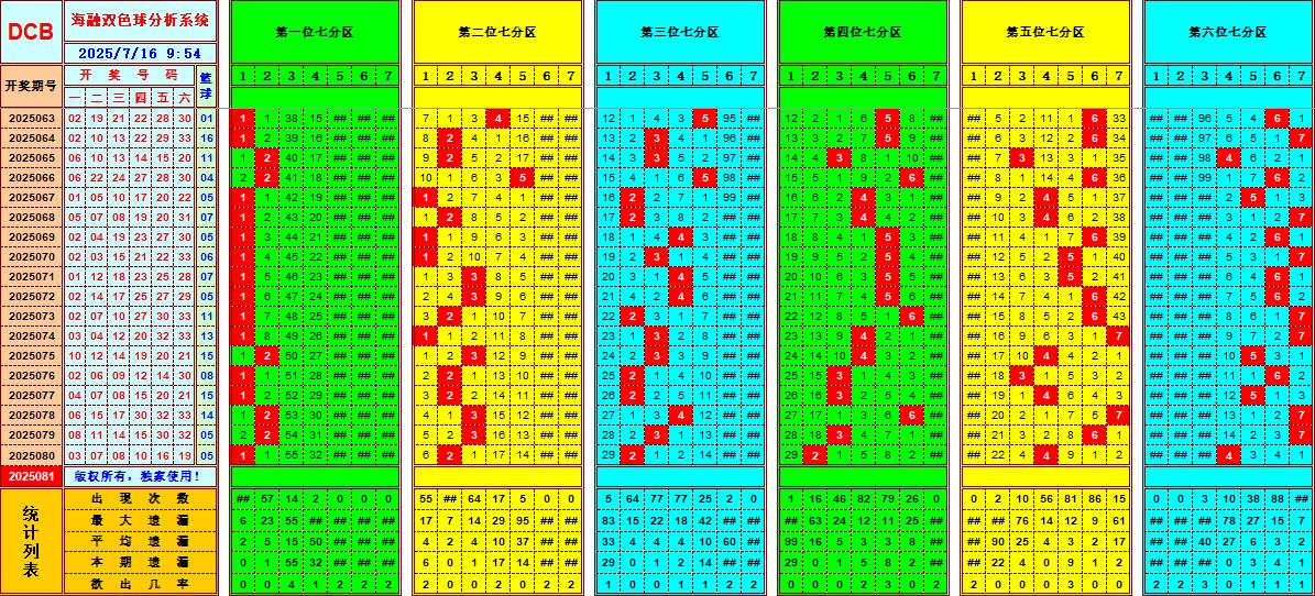 双色球第2025081期海融看图说号之双色遗漏分析(资深达人)