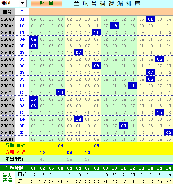 双色球第2025081期4两搏千金定位遗漏分析推荐（4两出品必属精品）