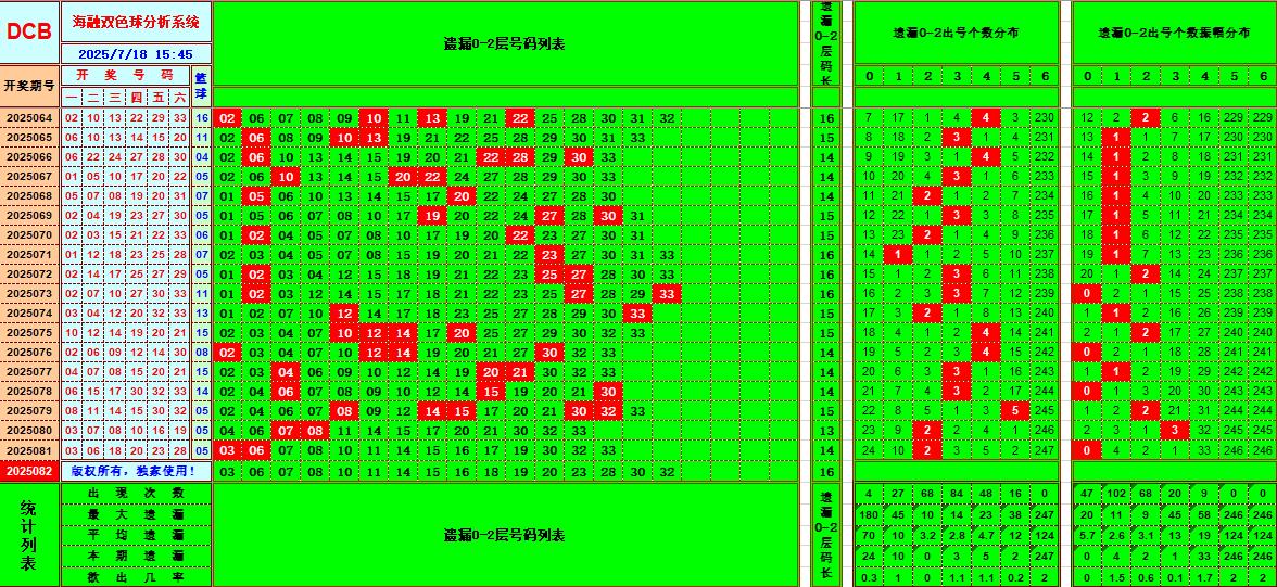 双色球第2025082期海融看图说号之双色遗漏分析(资深达人)