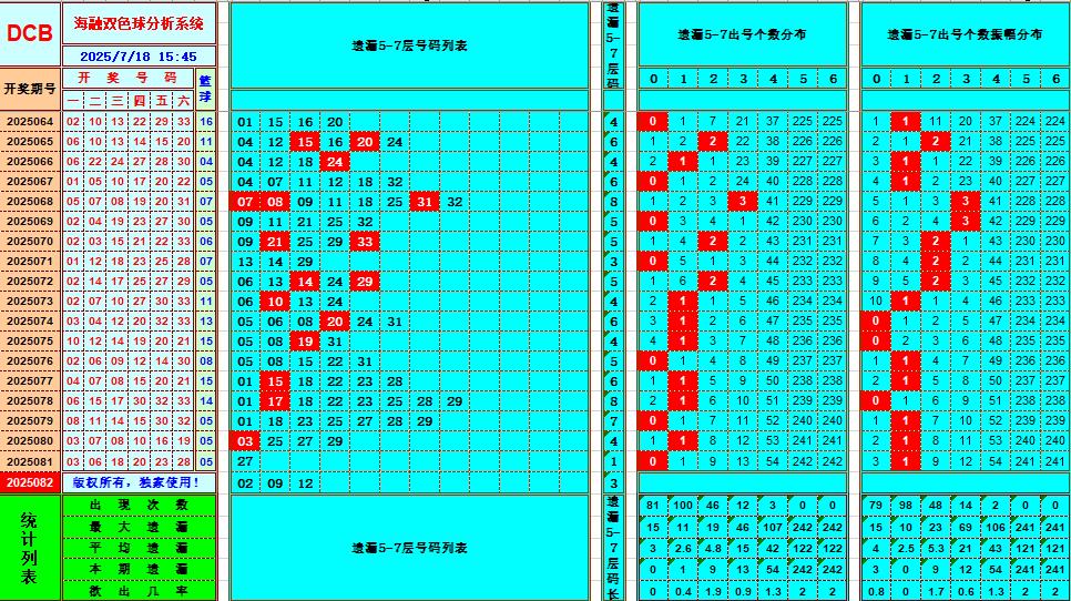 双色球第2025082期海融看图说号之双色遗漏分析(资深达人)