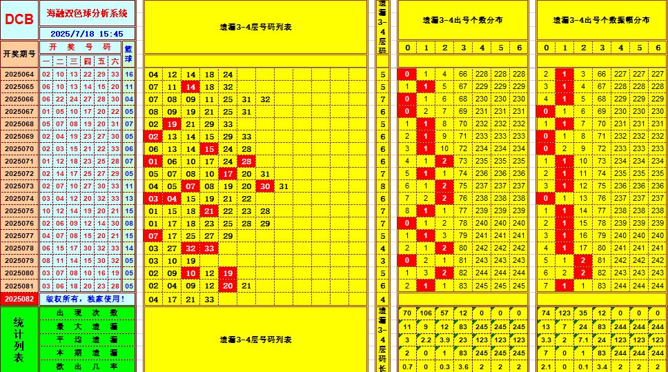 双色球第2025082期海融看图说号之双色遗漏分析(资深达人)